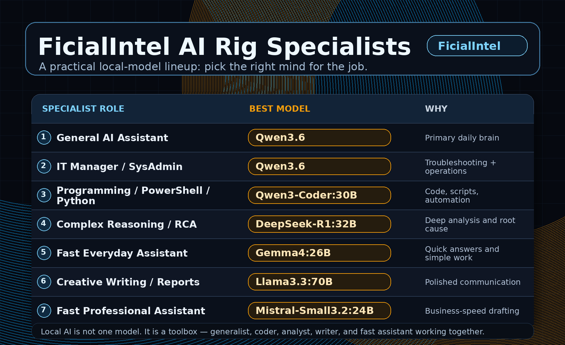 FicialIntel AI Rig Specialists comparison chart showing the best local LLM models for general assistance, IT systems administration, coding, reasoning, writing, and fast professional work.